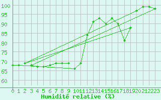 Courbe de l'humidit relative pour Cuprija