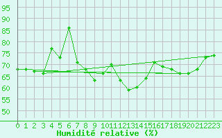 Courbe de l'humidit relative pour Tours (37)