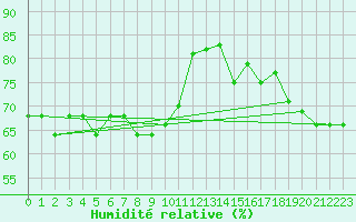 Courbe de l'humidit relative pour Saint-Cyprien (66)