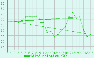 Courbe de l'humidit relative pour Alistro (2B)