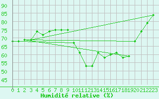 Courbe de l'humidit relative pour Hohrod (68)