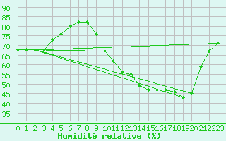 Courbe de l'humidit relative pour Ploeren (56)