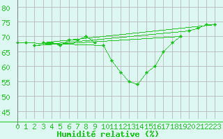 Courbe de l'humidit relative pour Vaagsli