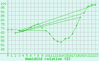 Courbe de l'humidit relative pour Brest (29)