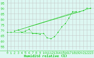 Courbe de l'humidit relative pour Inari Angeli