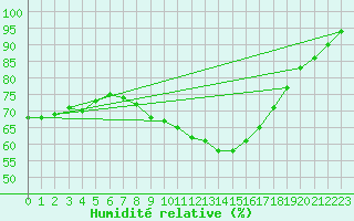 Courbe de l'humidit relative pour Lingen