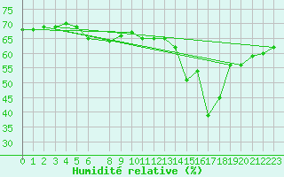 Courbe de l'humidit relative pour Lefke