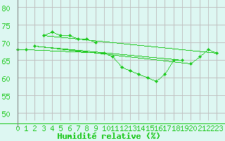 Courbe de l'humidit relative pour Plussin (42)