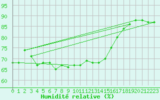 Courbe de l'humidit relative pour Utsira Fyr