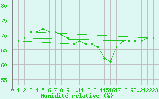 Courbe de l'humidit relative pour Malbosc (07)