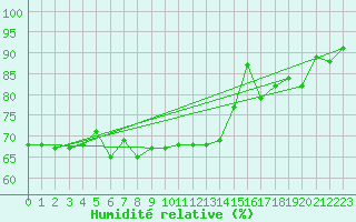 Courbe de l'humidit relative pour Gibraltar (UK)