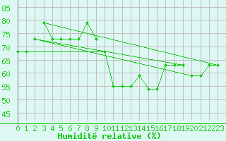 Courbe de l'humidit relative pour Resia Pass