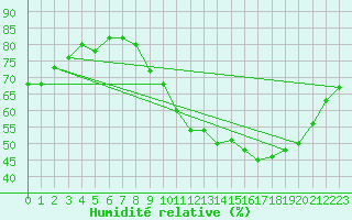 Courbe de l'humidit relative pour Angers-Marc (49)