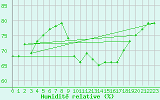 Courbe de l'humidit relative pour Pordic (22)