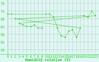 Courbe de l'humidit relative pour Ploeren (56)