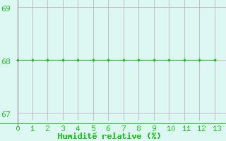 Courbe de l'humidit relative pour Serralta Di San Vit