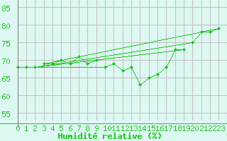 Courbe de l'humidit relative pour Cholet (49)