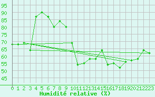 Courbe de l'humidit relative pour Cap Ferret (33)