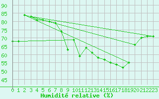 Courbe de l'humidit relative pour Logrono (Esp)