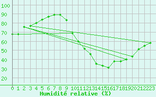 Courbe de l'humidit relative pour Sisteron (04)