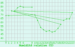 Courbe de l'humidit relative pour Roujan (34)