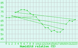 Courbe de l'humidit relative pour Arles (13)