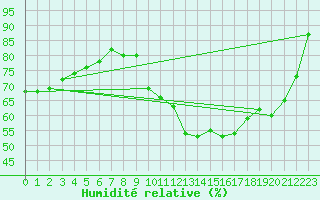 Courbe de l'humidit relative pour Neufchef (57)
