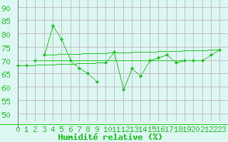 Courbe de l'humidit relative pour Silstrup
