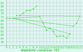 Courbe de l'humidit relative pour Jonzac (17)