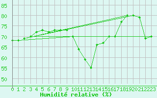 Courbe de l'humidit relative pour Orlans (45)