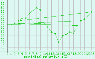 Courbe de l'humidit relative pour Ile d'Yeu - Saint-Sauveur (85)