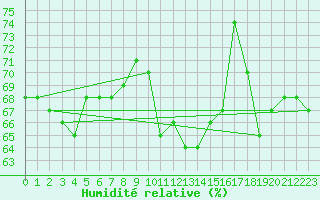 Courbe de l'humidit relative pour Malbosc (07)