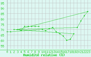 Courbe de l'humidit relative pour Calais / Marck (62)