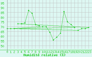 Courbe de l'humidit relative pour Lannion (22)