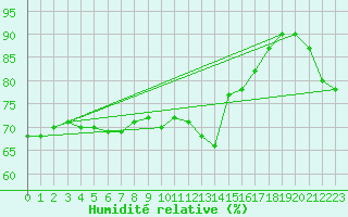 Courbe de l'humidit relative pour Naluns / Schlivera
