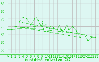 Courbe de l'humidit relative pour Scilly - Saint Mary's (UK)