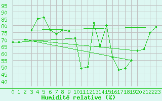Courbe de l'humidit relative pour Prads-Haute-Blone (04)