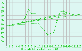 Courbe de l'humidit relative pour Paris - Montsouris (75)