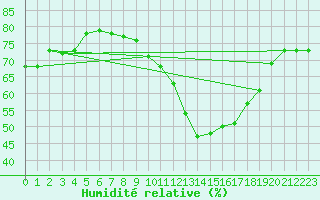 Courbe de l'humidit relative pour Chaumont (Sw)