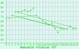 Courbe de l'humidit relative pour Clermont-Ferrand (63)