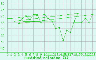 Courbe de l'humidit relative pour Naluns / Schlivera