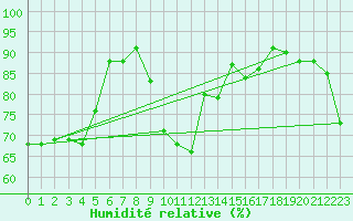 Courbe de l'humidit relative pour Sartne (2A)