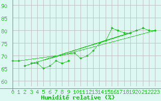 Courbe de l'humidit relative pour Kuggoren