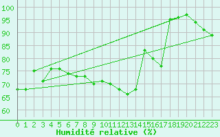 Courbe de l'humidit relative pour Ankara / Central