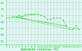 Courbe de l'humidit relative pour Muellheim
