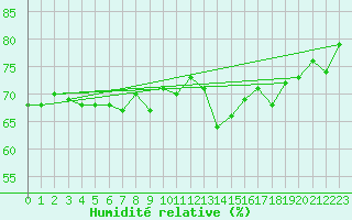 Courbe de l'humidit relative pour Fet I Eidfjord