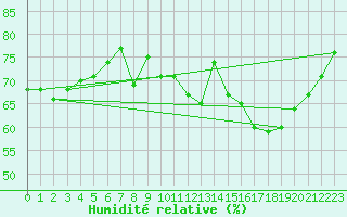 Courbe de l'humidit relative pour Lasne (Be)