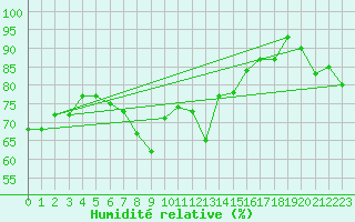 Courbe de l'humidit relative pour Solenzara - Base arienne (2B)