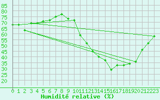 Courbe de l'humidit relative pour Saint-Sorlin-en-Valloire (26)