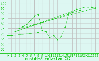 Courbe de l'humidit relative pour La Rochelle - Le Bout Blanc (17)